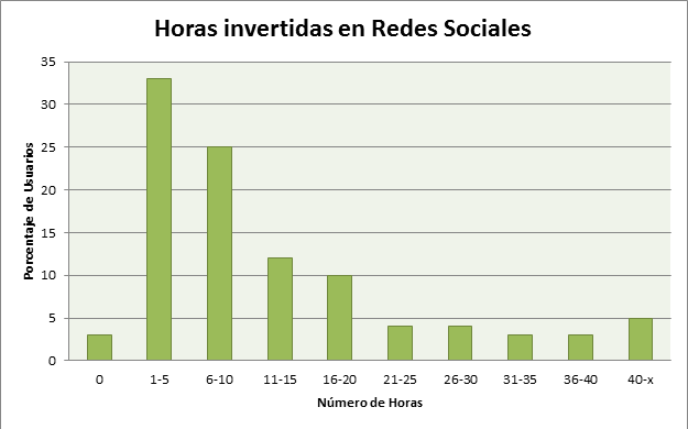 ¿Cuánto tiempo debo invertir en Social Media?