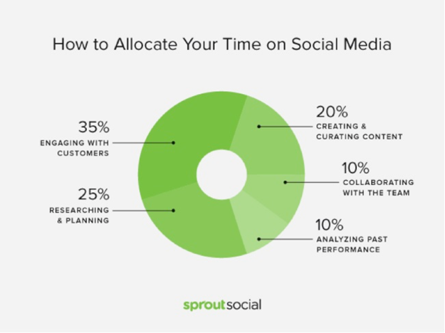 Distribución del tiempo en Social Media
